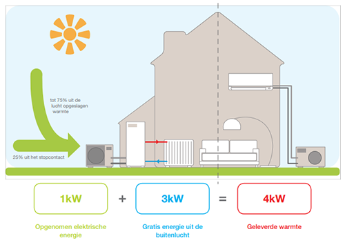 g&s - lucht-water warmtepomp